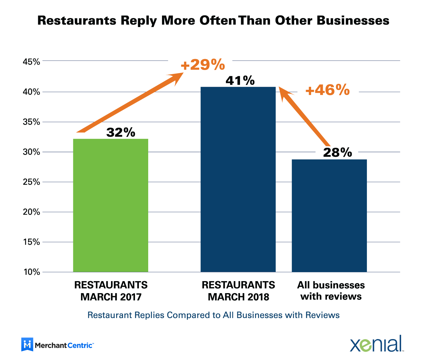 Graph3bars_Restaurants-Responding